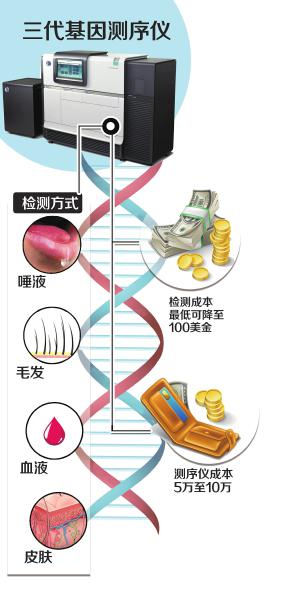 川籍博士研制三代基因测序仪 100美元测基因唾