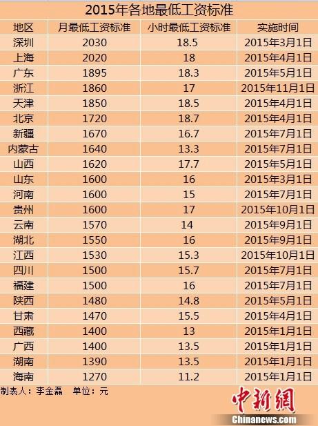 23地区上调最低工资标准 东北三省超两年未调