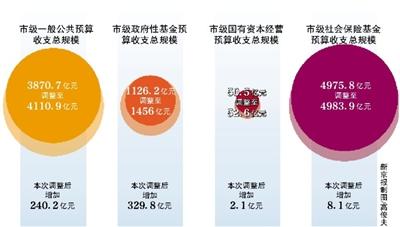 北京2015年预算第二次调整 生育险预算增支7