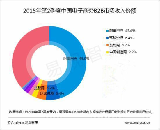 b2b电子商务平台的收入模...(2)