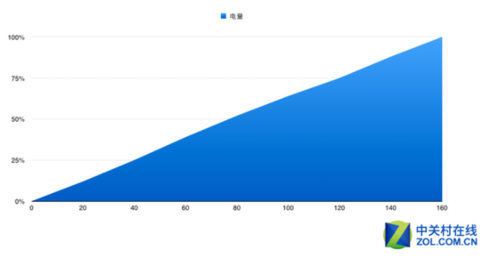 告訴你三星S6 edge+無線充電到底有多快 