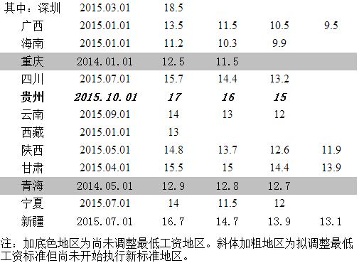 人社部发布全国小时最低工资标准:新疆为13.1