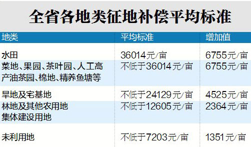 江西新征地补偿标准明起实施 水田每亩不得低