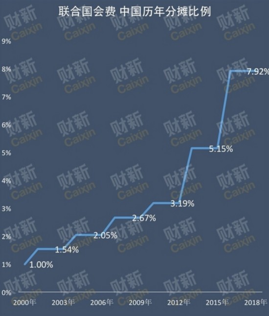  联合国拟增加会费 :中方反对区别对待 绝不多付