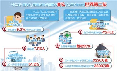 原标题：“辉煌十二五”系列报道:让人民群众有更多获得感