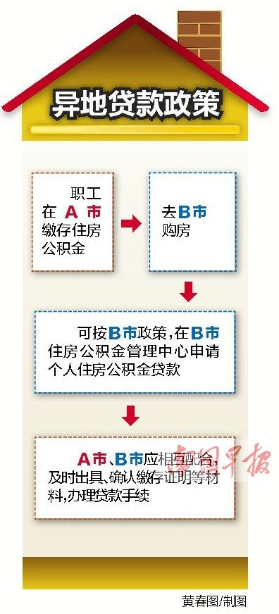 全国推公积金异地贷款政策 南宁公积金可买上