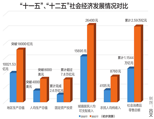 收官十二五:陕西人均生产总值达到中等收入国