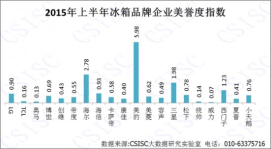 中国冰箱口碑研究报告:品牌破冰需营销