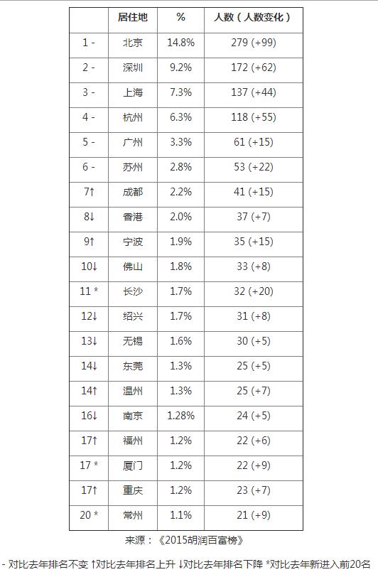 胡润百富榜:北京仍是最多企业家偏好居住的城