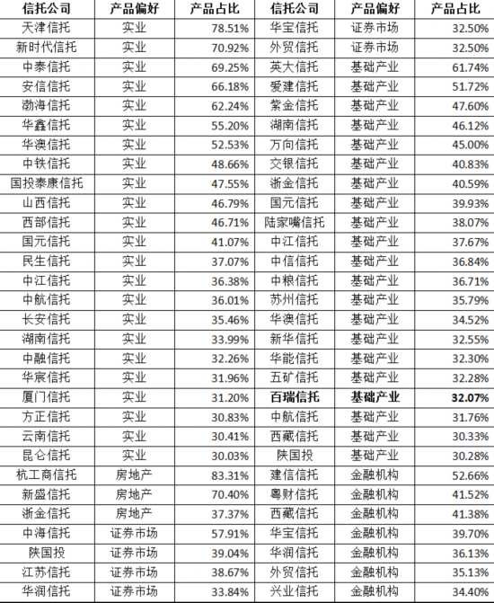 业务结构持续优化 68家信托公司投资偏好首次披露