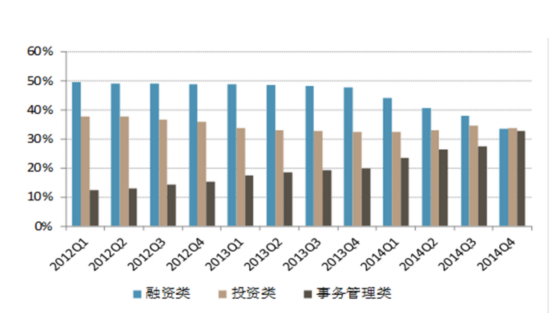 业务结构持续优化 68家信托公司投资偏好首次披露