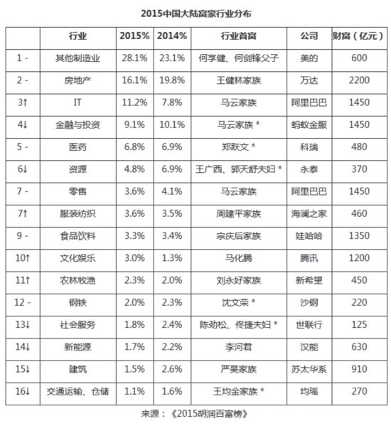 2015胡润百富榜:地产行业上榜人数比例降到历