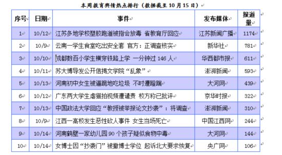 教育舆情一周综述:疑似毒跑道闯入校园,谁之