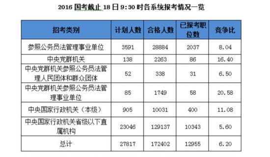 2016国考报名17万人过审 平均6人争1职位--教