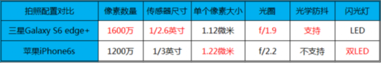 S6 edge+/ƻiPhone6s˭ǿ? 