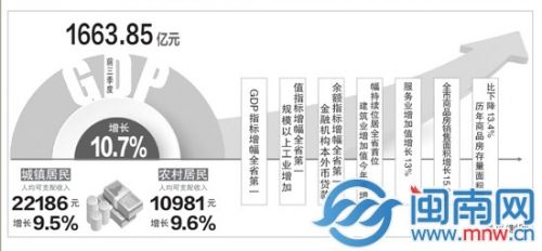 福建各地市gdp_2015上半年福建各市GDP排名及增速 泉州2582亿元最高(3)