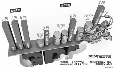 国家统计局公布数据显示:我国三季度GDP增速