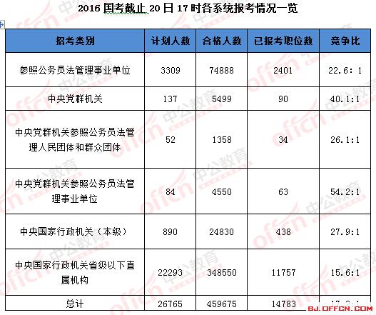 国考报名千人报考职位增至6个 876个岗位无人