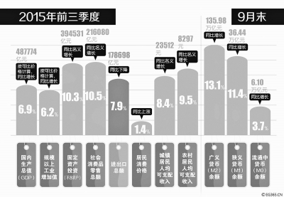 国家统计局公布数据显示:我国三季度GDP增速