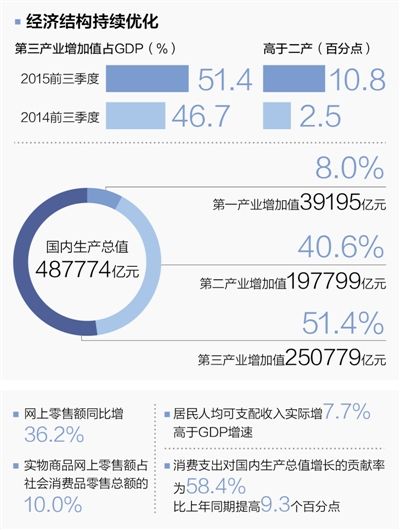 gdp增速破7怎么看_越南GDP增速连续两年破7(2)