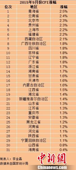 31省份9月份CPI出炉 24省份物价涨幅低于2%