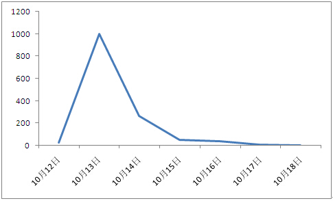 多部门酝酿十三五光伏新政 或重点发展分布式