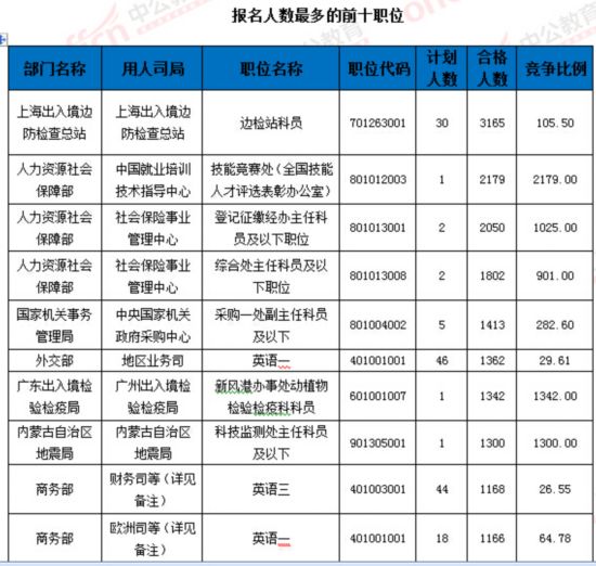 国考报名471个岗位无人问津 分布在税务公安等