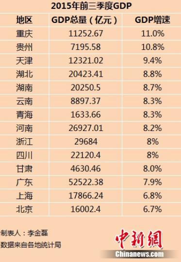 14省份前三季度GDP出炉 京沪增速低于全国水