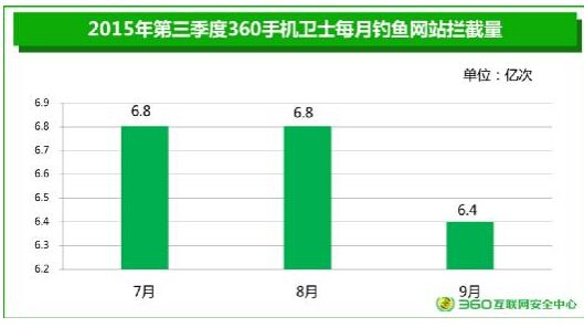 360发布2015年Q3手机安全报告:骚扰电话数量