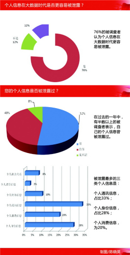 76%受访者认为大数据时代个人信息更容易被泄