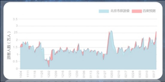 大数据+风控:百度助力在线旅游 客流量预测准