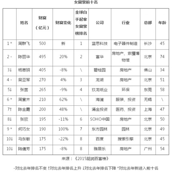 全球十大“白手起家”女富豪 八位在中国