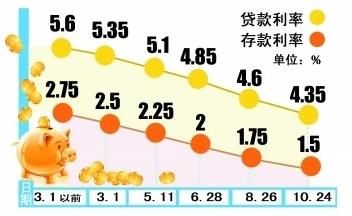 央行年内第三次双降 房贷利率已降至十年来最