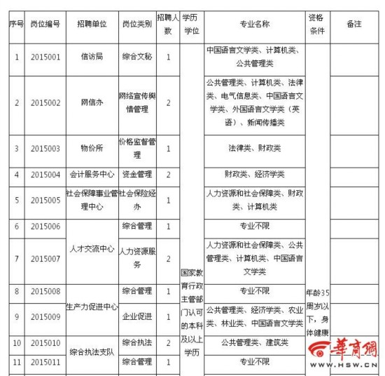 杨凌事业单位向社会公开招聘29名工作人员