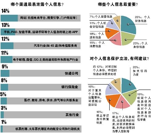 个人信息保护状况调查:网站APP最易泄露个人信息