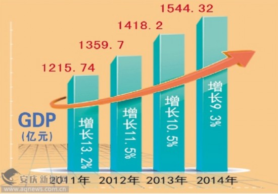 安庆市地区gdp_2015 2019年安庆市地区生产总值 产业结构及人均GDP