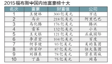 福布斯发布2015中国富豪榜 王健林再成内地首