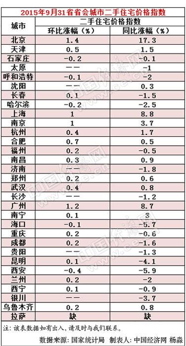 9月份31省会二手房价指数出炉 北京楼市降温(