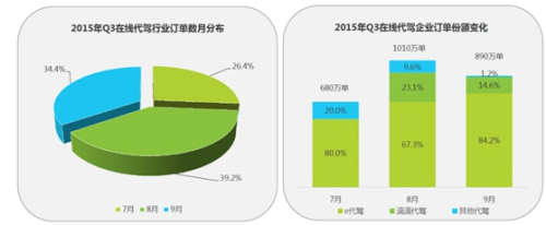 艾瑞发布在线代驾Q3报告 代驾整体市场持续保