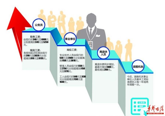 湖南机关事业单位调薪方案出台:职级工资上调