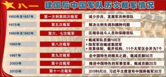 建国后中国历次裁军情况