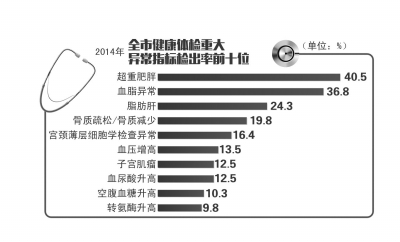 北京2014年度体检统计报告发布 近五成男性超重肥胖