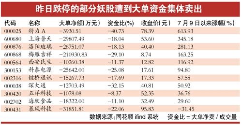 你敢买吗?盘点横行A股市场的这些妖股