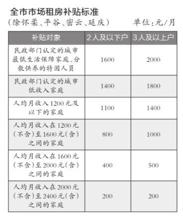 北京市低收入家庭租房最高可补2000元