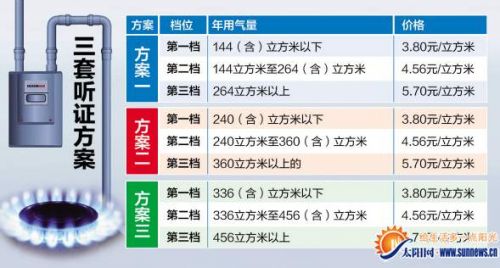 漳州天然气拟实行阶梯收费 下月20日举行听证