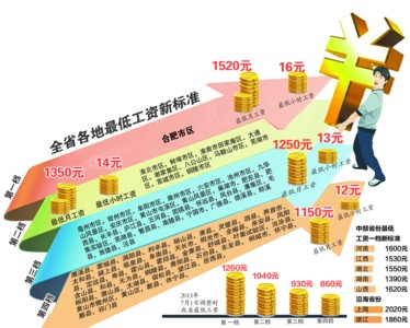 安徽省本月起上调最低工资 合肥市区为1520元