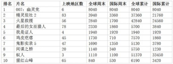 全球票房:《007》狂破票房纪录 《我是证人》