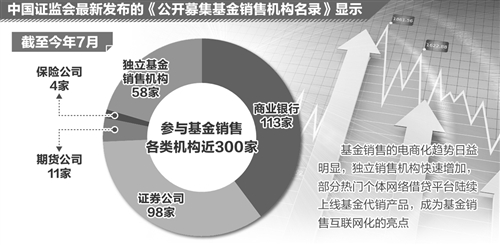 电商化趋势日益明显 公募基金销售瞄上P2P