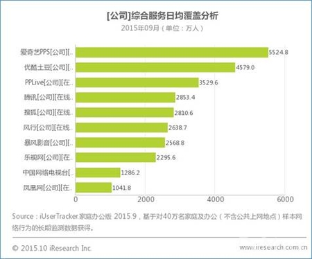 艾瑞9月数据:PC视频进入稳定期 爱奇艺客户端