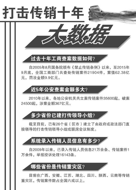 过去5年传销立案35600起涉案367亿元 微信传